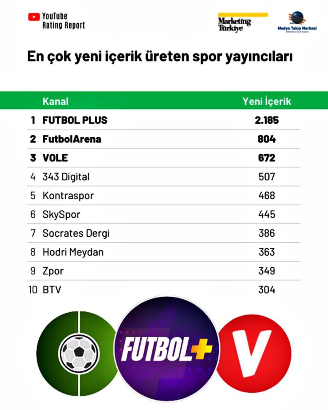 Youtube'da en çok izlenen spor kanalı şaşırttı! Dijitalde futbol rekabeti kızışıyor 4
